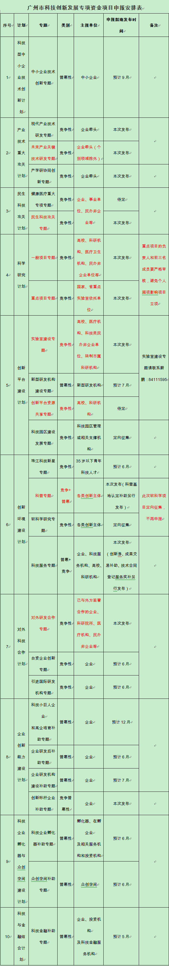 中山医学院关于申报2019年广州市科技创新发展专项资金项目(第一批)的通知